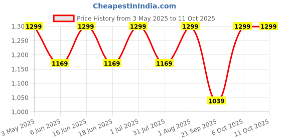 myntra.com FEIER Adjustable Shaper Bodysuit feier Price History Graph from 3 May 2025 to 10 Oct 2025