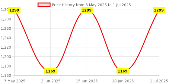myntra.com FEIER Agile Removable Padding Non-Wired Full Coverage Racerback Seamless Bra feier Price History Graph from 3 May 2025 to 1 Jul 2025
