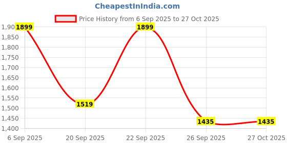 myntra.com FEIER Airwave Women Round Neck :Long Sleeves T-shirt feier Price History Graph from 6 Sep 2025 to 26 Oct 2025