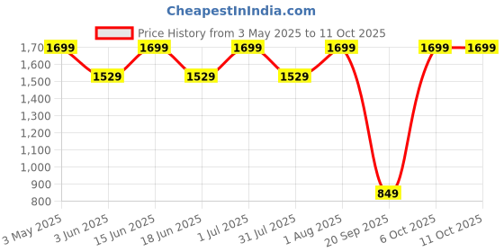 myntra.com FEIER Anti Bacterial Full Coverage Bra feier Price History Graph from 3 May 2025 to 11 Oct 2025