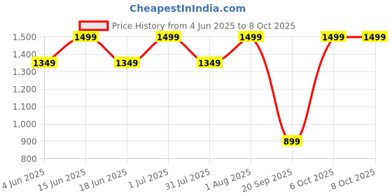 myntra.com FEIER Anti Bacterial Non-Wired Full Coverage Bra feier Price History Graph from 4 Jun 2025 to 8 Oct 2025