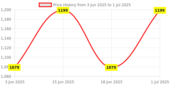 myntra.com FEIER Bra Full Coverage feier Price History Graph from 3 Jun 2025 to 1 Jul 2025