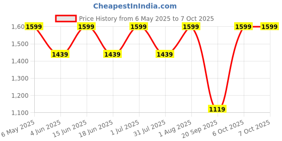 myntra.com FEIER Bra Full Coverage feier Price History Graph from 6 May 2025 to 6 Oct 2025