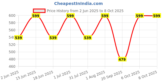 myntra.com FEIER Bralette Bra Full Coverage feier Price History Graph from 2 Jun 2025 to 8 Oct 2025