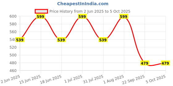 myntra.com FEIER Bralette Bra Full Coverage feier Price History Graph from 2 Jun 2025 to 5 Oct 2025