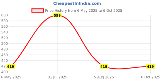 myntra.com FEIER Bralette Bra Full Coverage feier Price History Graph from 6 May 2025 to 5 Oct 2025