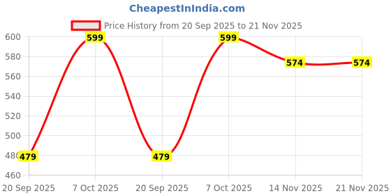 myntra.com FEIER Bralette Full Coverage Bra feier Price History Graph from 20 Sep 2025 to 21 Nov 2025