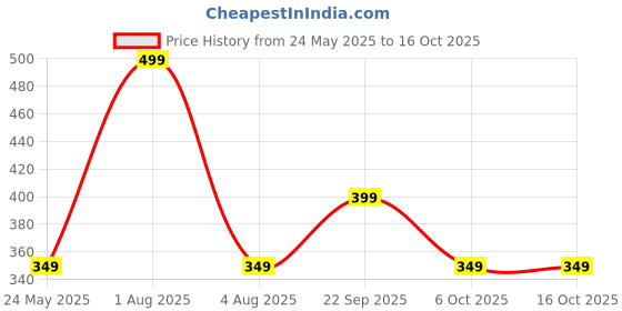 myntra.com FEIER Checked Mid-Rise Hipster Briefs SS24IW15BS-S feier Price History Graph from 24 May 2025 to 16 Oct 2025