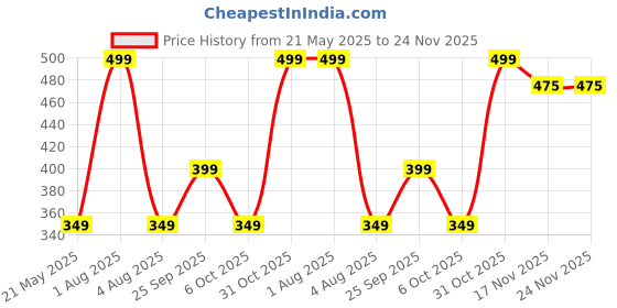 myntra.com FEIER Checked Mid-Rise Hipster Briefs SS24IW15SD-S feier Price History Graph from 21 May 2025 to 24 Nov 2025
