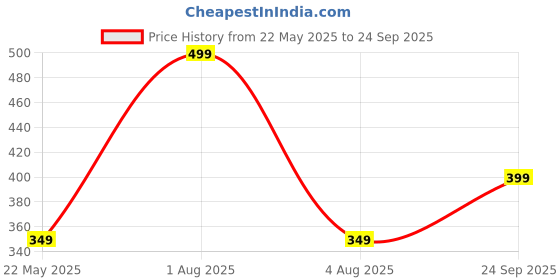 myntra.com FEIER Checked Mid-Rise Seamless Hipster Briefs SS24IW15BB-S feier Price History Graph from 22 May 2025 to 24 Sep 2025