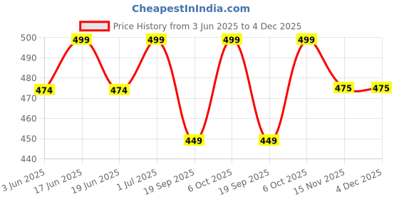 myntra.com FEIER Classic Logo Boyshorts Brief SS24IW09ML-XS feier Price History Graph from 3 Jun 2025 to 4 Dec 2025