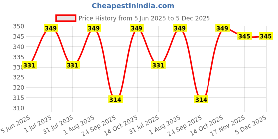 myntra.com FEIER Classic Logo Hipster Brief SS24IW07BB-S feier Price History Graph from 5 Jun 2025 to 5 Dec 2025
