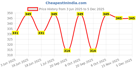 myntra.com FEIER Classic Logo Hipster Brief SS24IW07CB-S feier Price History Graph from 3 Jun 2025 to 5 Dec 2025