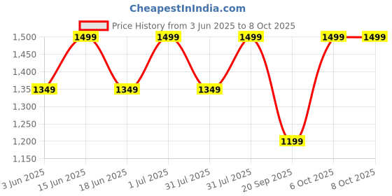 myntra.com FEIER FlexRib Removable Padding Non-Wired Seamless Full Coverage Workout Bra feier Price History Graph from 3 Jun 2025 to 7 Oct 2025