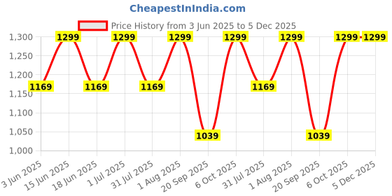 myntra.com FEIER FlexRib Women Anti Odour Full Coverage Bra feier Price History Graph from 3 Jun 2025 to 4 Dec 2025