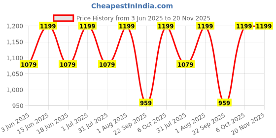 myntra.com FEIER Full Coverage Anti Bacterial Anti Odour Bra feier Price History Graph from 3 Jun 2025 to 20 Nov 2025