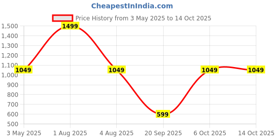 myntra.com FEIER Full Coverage Non Padded Workout Bra feier Price History Graph from 3 May 2025 to 13 Oct 2025