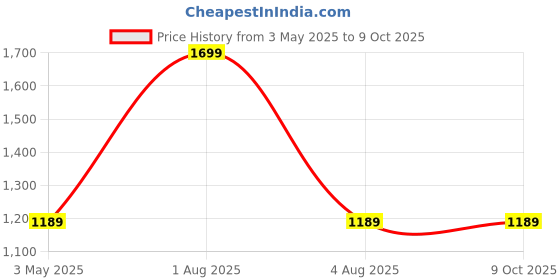 myntra.com FEIER Full Coverage Removable Padding Workout Bra feier Price History Graph from 3 May 2025 to 9 Oct 2025