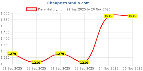 myntra.com FEIER Full Coverage Removable Padding Workout Sports Bra feier Price History Graph from 21 Sep 2025 to 26 Nov 2025
