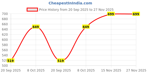 myntra.com FEIER High-Rise Hipster Briefs SS25IW32WN-S feier Price History Graph from 20 Sep 2025 to 25 Nov 2025