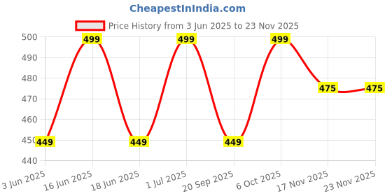 myntra.com FEIER High-Rise Seamless Basic Briefs AW24IW17AM-S feier Price History Graph from 3 Jun 2025 to 22 Nov 2025