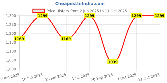 myntra.com FEIER High-Rise Tights feier Price History Graph from 2 Jun 2025 to 10 Oct 2025