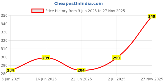 myntra.com FEIER Low Rise Bikini Brief- SS24IW01ON-XS feier Price History Graph from 3 Jun 2025 to 27 Nov 2025