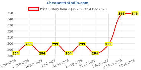 myntra.com FEIER Low-Rise Bikini Briefs SS24IW01OC-XS feier Price History Graph from 2 Jun 2025 to 4 Dec 2025