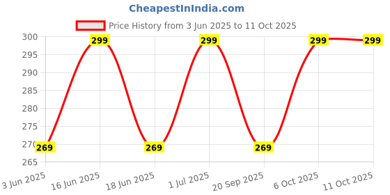 myntra.com FEIER Low Rise Seamless Bikini Brief SS24IW16CB-S feier Price History Graph from 3 Jun 2025 to 4 Oct 2025