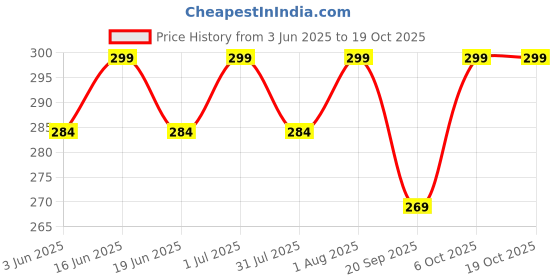 myntra.com FEIER Low-Rise Seamless Bikini Briefs SS24IW01BS-XS feier Price History Graph from 3 Jun 2025 to 16 Oct 2025
