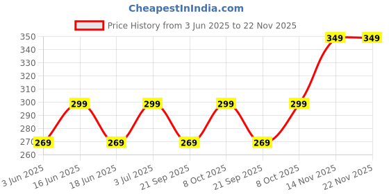 myntra.com FEIER Low-Rise Seamless Bikini Briefs SS24IW16AM-S feier Price History Graph from 3 Jun 2025 to 22 Nov 2025