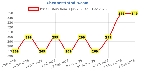 myntra.com FEIER Low-Rise Seamless Bikini Briefs SS24IW16BB-S feier Price History Graph from 3 Jun 2025 to 1 Dec 2025