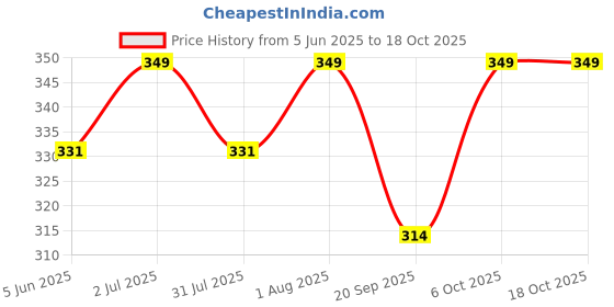 myntra.com FEIER Low Rise Seamless Hipster Brief SS24IW07DU-S feier Price History Graph from 5 Jun 2025 to 18 Oct 2025