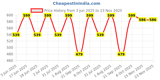 myntra.com FEIER Low-Rise Seamless Ribbed Stripe Cheeky Briefs- SS24IW13RB-XS feier Price History Graph from 3 Jun 2025 to 22 Nov 2025