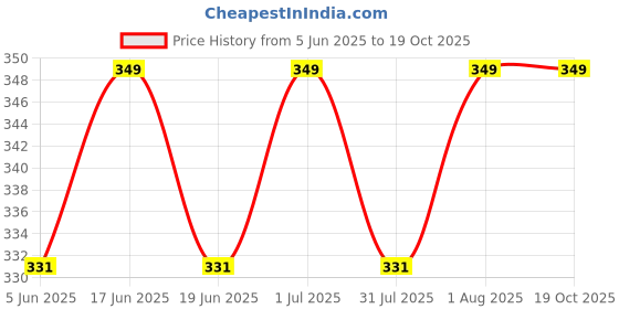 myntra.com FEIER Mid-Rise Hipster Briefs SS24IW07ON-S feier Price History Graph from 5 Jun 2025 to 19 Oct 2025