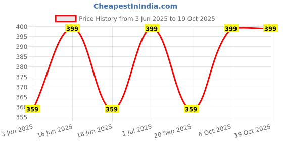 myntra.com FEIER Mid Rise Seamless Hipster Brief AW24IW25RW-S feier Price History Graph from 3 Jun 2025 to 19 Oct 2025