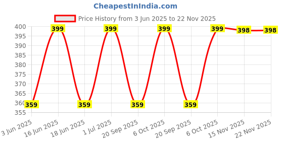 myntra.com FEIER Mid-Rise Seamless Hipster Briefs AW24IW25BS-S feier Price History Graph from 3 Jun 2025 to 22 Nov 2025