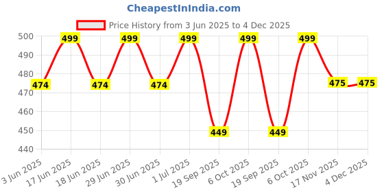 myntra.com FEIER Mid-Rise Seamless Stretchable Boyshort Briefs SS24IW09AM-XS feier Price History Graph from 3 Jun 2025 to 4 Dec 2025