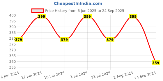 myntra.com FEIER Mid Rise Seamless Thong Brief SS24IW12BS-XS feier Price History Graph from 6 Jun 2025 to 24 Sep 2025