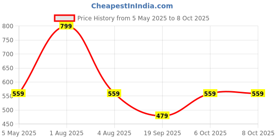 myntra.com FEIER Non Padded Non-Wired Full Coverage Seamless Bralette Bra feier Price History Graph from 5 May 2025 to 8 Oct 2025