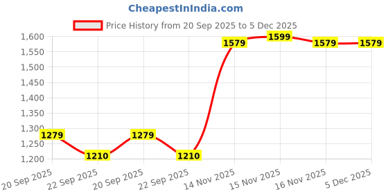 myntra.com FEIER Printed Full Coverage Racerback Seamless Sports Bra feier Price History Graph from 20 Sep 2025 to 5 Dec 2025