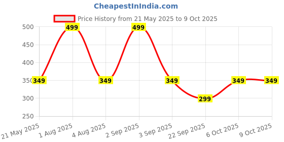 myntra.com FEIER Printed Hipster Briefs SS24IW08AM-XS feier Price History Graph from 21 May 2025 to 8 Oct 2025