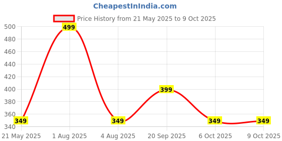 myntra.com FEIER Printed Mid Rise Seamless Hipster Brief SS24IW14BB-S feier Price History Graph from 21 May 2025 to 9 Oct 2025