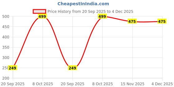 myntra.com FEIER Secret Garden Self Design Low-Rise Bikini Briefs feier Price History Graph from 20 Sep 2025 to 4 Dec 2025