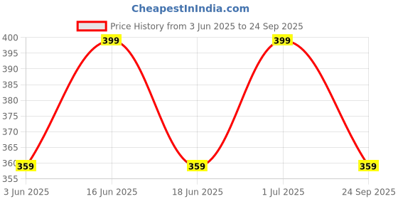 myntra.com FEIER Self-Design Low-Rise Bikini Briefs AW24IW21CB-S feier Price History Graph from 3 Jun 2025 to 24 Sep 2025
