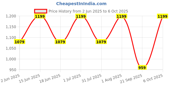 myntra.com FEIER Solid Full Coverage Bra feier Price History Graph from 2 Jun 2025 to 5 Oct 2025