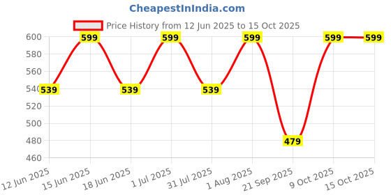 myntra.com FEIER Solid Full Coverage Bralette Bra feier Price History Graph from 12 Jun 2025 to 13 Oct 2025