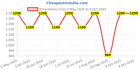 myntra.com FEIER Solid Full Coverage Removable Padding Anti Odour Multiway Workout Bra feier Price History Graph from 5 May 2025 to 9 Oct 2025