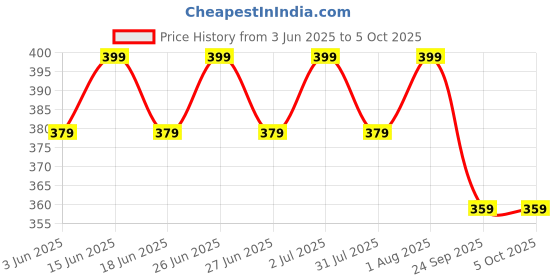 myntra.com FEIER Stripe Low-Rise Seamless Hipster Briefs feier Price History Graph from 3 Jun 2025 to 4 Oct 2025