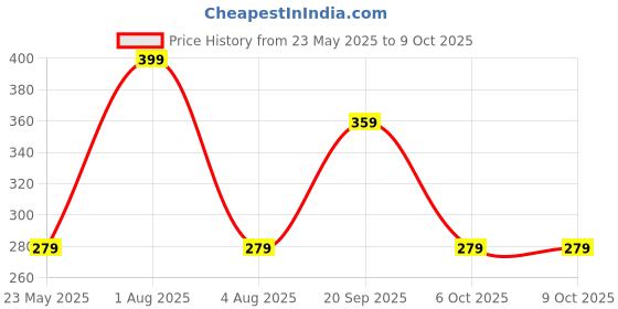 myntra.com FEIER Striped Gradient Hipster Brief SS24IW04SD-S feier Price History Graph from 23 May 2025 to 8 Oct 2025